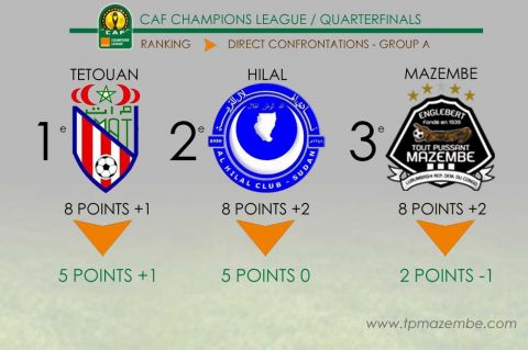 Why is Tetouan the 1st and Mazembe the 3rd